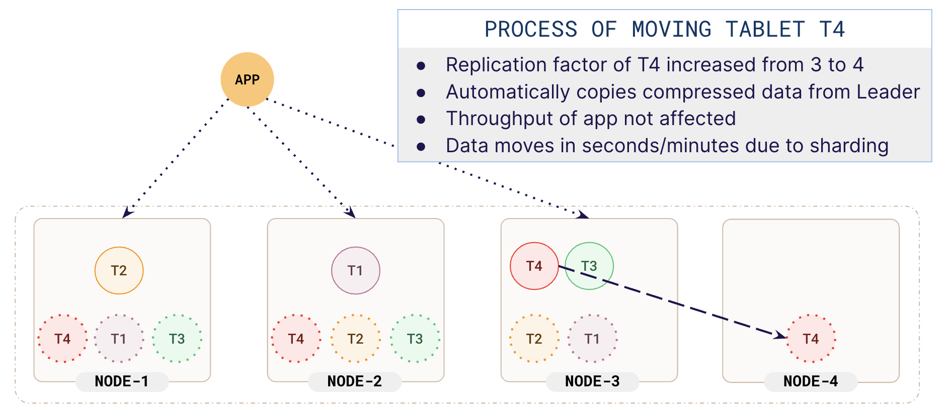 Add a new replica Add a new replica