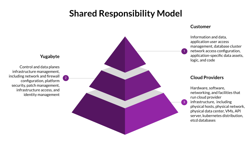 Shared responsibility model Shared responsibility model