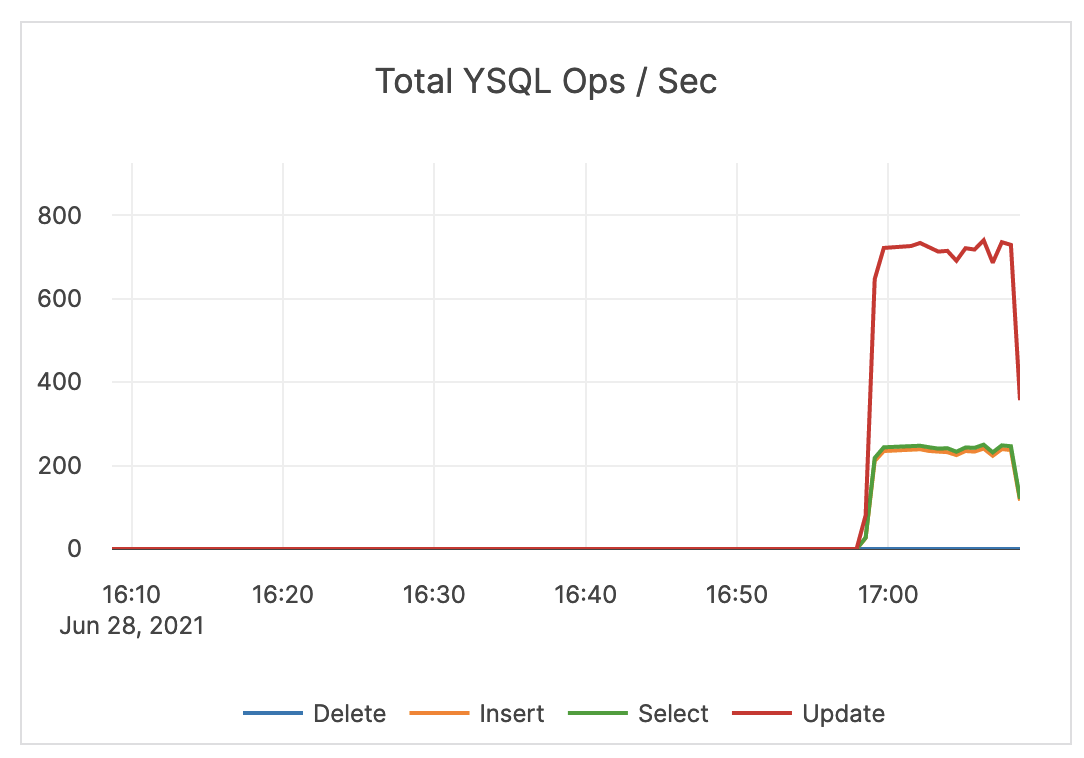 Total YSQL Ops / Sec Total YSQL Ops / Sec