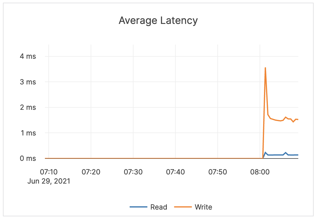 Average Latency Average Latency