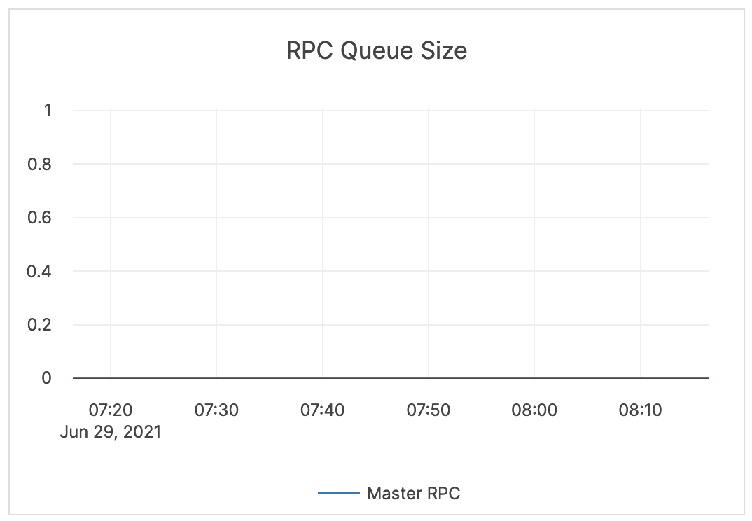 RPC Queue Size RPC Queue Size